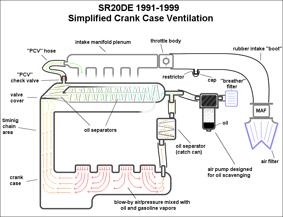 Crankcase Ventilation Chart Diagram Blow By PCV crank-case pressure Check valve